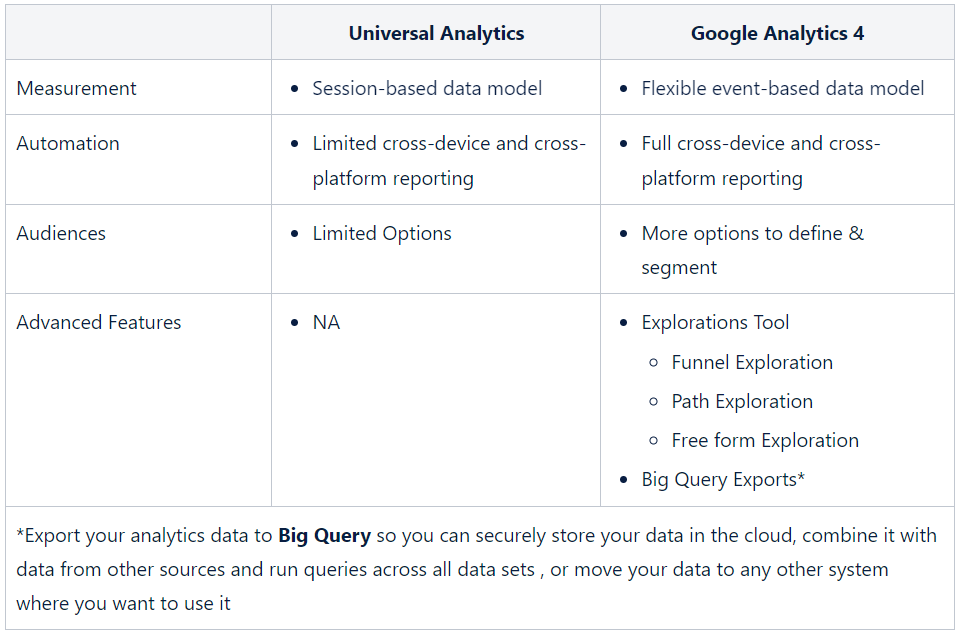Difference between Universal Analytics and Google Analytics 4 snip1
